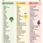 Liste d'aliments Low FODMAP à imprimer pour un régime adapté à la santé intestinale